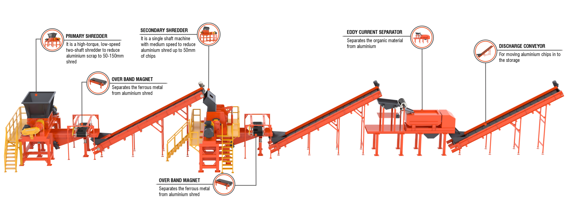 Aluminium Recycling 3D Plant