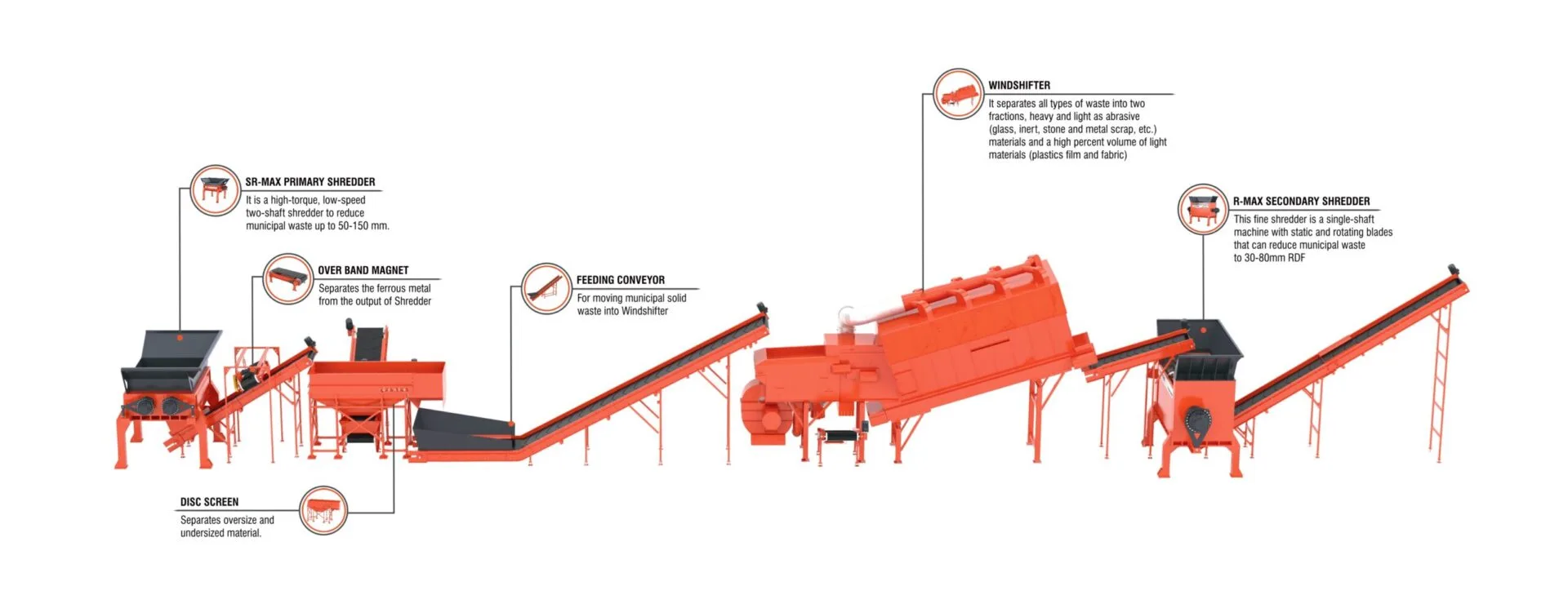 AFR/SRF/RDF Alternate Fuel 3D plant