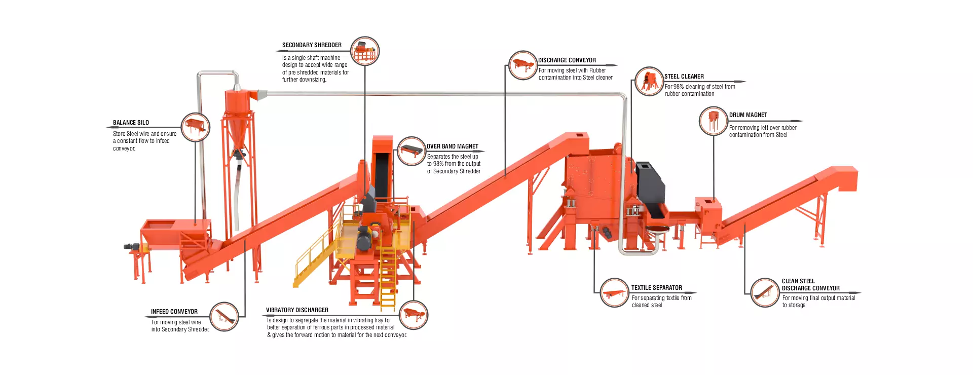 Fornnax Tyre Steel Cleaning Plant